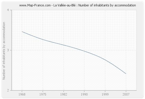 La Vallée-au-Blé : Number of inhabitants by accommodation